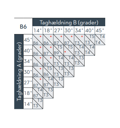 Skema til B6